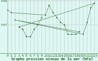 Courbe de la pression atmosphrique pour Cap Pertusato (2A)