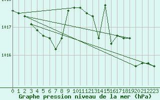 Courbe de la pression atmosphrique pour Cap Mele (It)