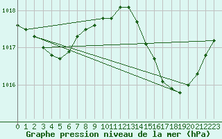 Courbe de la pression atmosphrique pour Mazres Le Massuet (09)