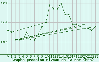 Courbe de la pression atmosphrique pour Orly (91)