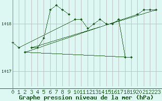 Courbe de la pression atmosphrique pour Cap Mele (It)