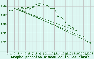 Courbe de la pression atmosphrique pour Ouessant (29)