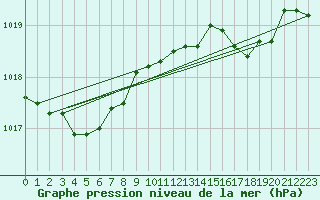 Courbe de la pression atmosphrique pour Bares