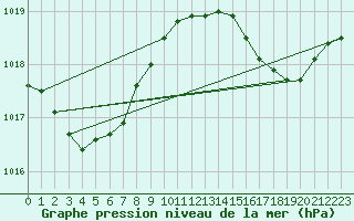 Courbe de la pression atmosphrique pour Hyres (83)