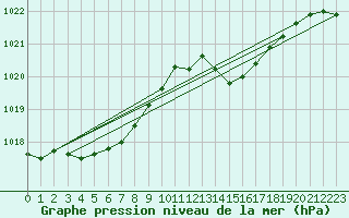 Courbe de la pression atmosphrique pour Herstmonceux (UK)