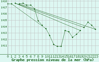 Courbe de la pression atmosphrique pour Comprovasco