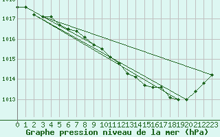 Courbe de la pression atmosphrique pour Pontoise - Cormeilles (95)