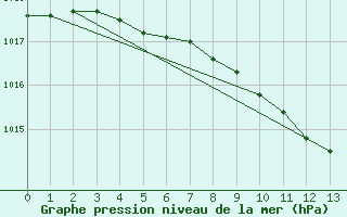 Courbe de la pression atmosphrique pour Mochovce