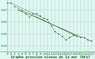 Courbe de la pression atmosphrique pour Luechow