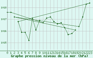 Courbe de la pression atmosphrique pour Plussin (42)