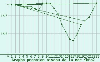 Courbe de la pression atmosphrique pour Thomery (77)