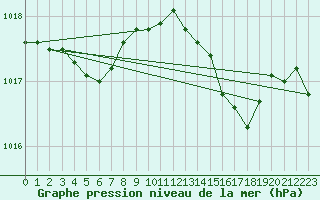 Courbe de la pression atmosphrique pour Pointe de Socoa (64)