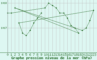 Courbe de la pression atmosphrique pour La Ville-Dieu-du-Temple Les Cloutiers (82)