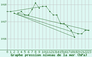 Courbe de la pression atmosphrique pour Mcon (71)