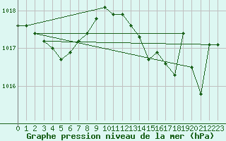 Courbe de la pression atmosphrique pour Xert / Chert (Esp)