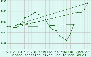Courbe de la pression atmosphrique pour Berne Liebefeld (Sw)