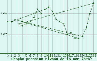 Courbe de la pression atmosphrique pour Trappes (78)