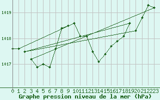 Courbe de la pression atmosphrique pour Calvi (2B)