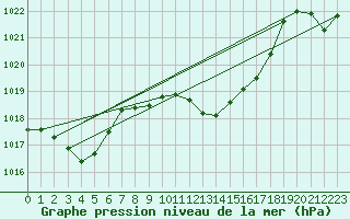 Courbe de la pression atmosphrique pour Kalwang