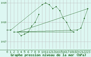 Courbe de la pression atmosphrique pour Dax (40)