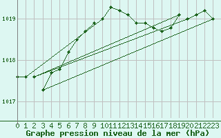 Courbe de la pression atmosphrique pour Loftus Samos