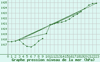 Courbe de la pression atmosphrique pour Beaucroissant (38)