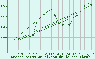 Courbe de la pression atmosphrique pour Aniane (34)