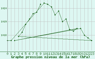 Courbe de la pression atmosphrique pour Trieste