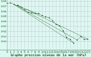 Courbe de la pression atmosphrique pour Brest (29)