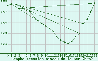 Courbe de la pression atmosphrique pour Sihcajavri