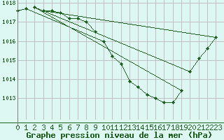 Courbe de la pression atmosphrique pour Malung A