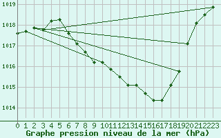 Courbe de la pression atmosphrique pour Payerne (Sw)