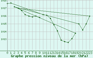 Courbe de la pression atmosphrique pour Castellbell i el Vilar (Esp)