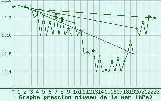 Courbe de la pression atmosphrique pour Bilbao (Esp)
