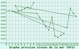 Courbe de la pression atmosphrique pour Calatayud