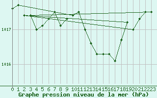Courbe de la pression atmosphrique pour Verona Boscomantico