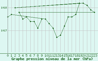 Courbe de la pression atmosphrique pour Grenoble/agglo Le Versoud (38)