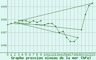 Courbe de la pression atmosphrique pour Nmes - Garons (30)