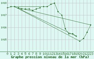 Courbe de la pression atmosphrique pour Variscourt (02)