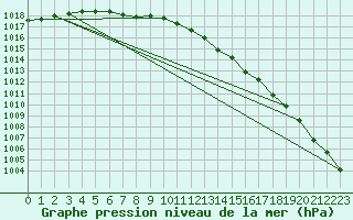 Courbe de la pression atmosphrique pour Selbu