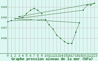 Courbe de la pression atmosphrique pour Locarno (Sw)