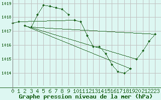 Courbe de la pression atmosphrique pour Saint-Auban (04)