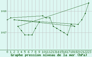 Courbe de la pression atmosphrique pour L