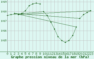 Courbe de la pression atmosphrique pour Pully-Lausanne (Sw)