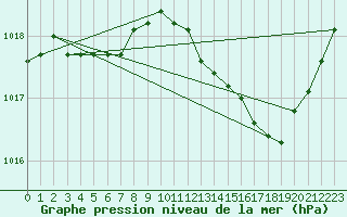 Courbe de la pression atmosphrique pour Angers-Marc (49)