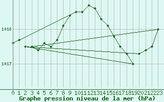 Courbe de la pression atmosphrique pour Lagny-sur-Marne (77)