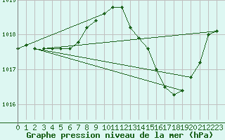 Courbe de la pression atmosphrique pour Tours (37)