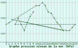Courbe de la pression atmosphrique pour Saint-Mdard-d