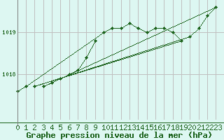 Courbe de la pression atmosphrique pour Le Touquet (62)