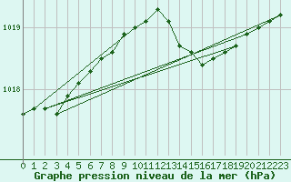 Courbe de la pression atmosphrique pour Uto